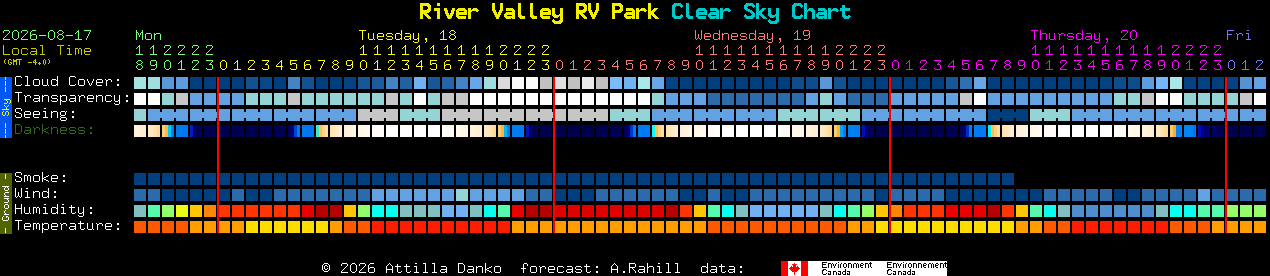 Current forecast for River Valley RV Park Clear Sky Chart