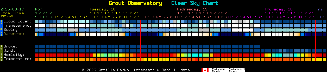 Current forecast for Grout Observatory Clear Sky Chart