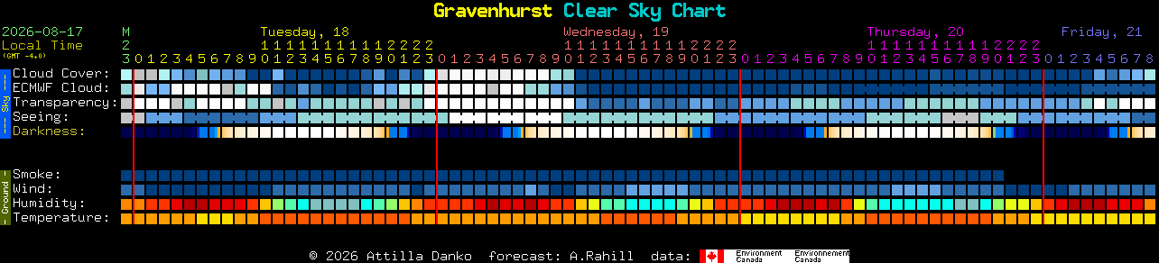 Current forecast for Gravenhurst Clear Sky Chart