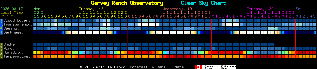 Current forecast for Garvey Ranch Observatory Clear Sky Chart