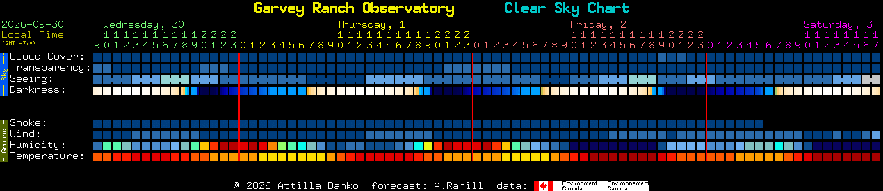 Current forecast for Garvey Ranch Observatory Clear Sky Chart