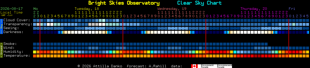 Current forecast for Bright Skies Observatory Clear Sky Chart