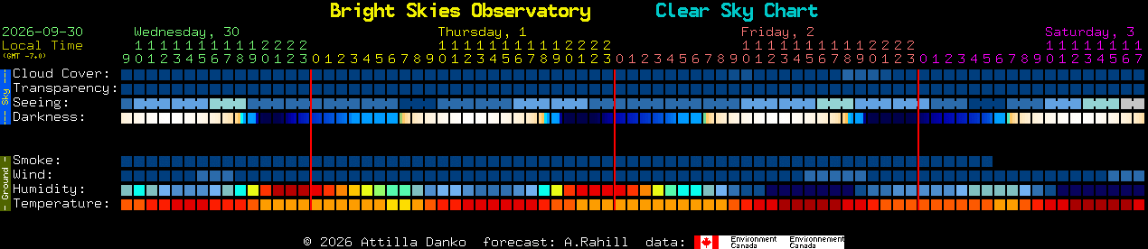 Current forecast for Bright Skies Observatory Clear Sky Chart