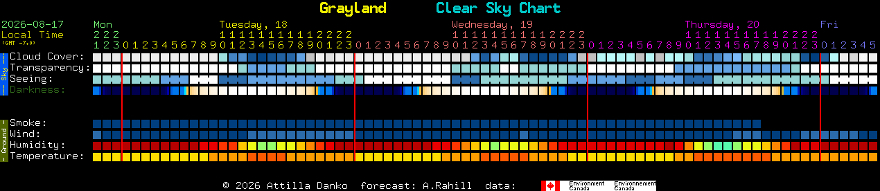 Current forecast for Grayland Clear Sky Chart