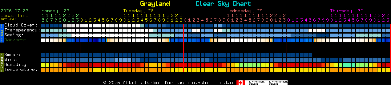 Current forecast for Grayland Clear Sky Chart