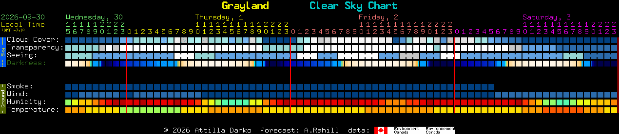 Current forecast for Grayland Clear Sky Chart