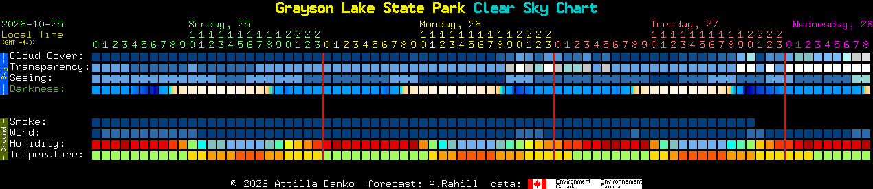 Current forecast for Grayson Lake State Park Clear Sky Chart