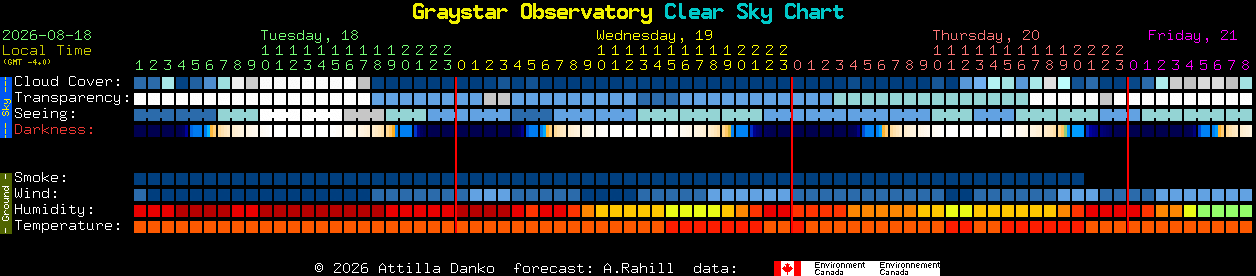 Current forecast for Graystar Observatory Clear Sky Chart