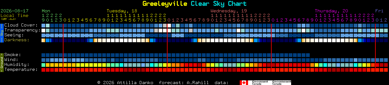 Current forecast for Greeleyville Clear Sky Chart