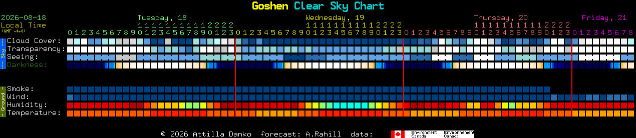 Current forecast for Goshen Clear Sky Chart