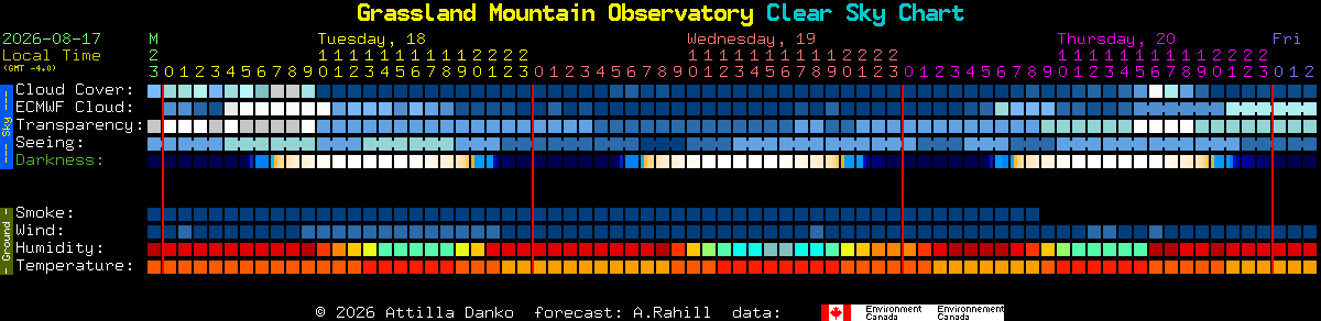 Current forecast for Grassland Mountain Observatory Clear Sky Chart