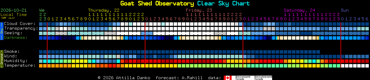 Current forecast for Goat Shed Observatory Clear Sky Chart