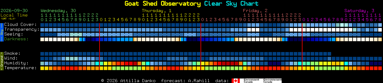 Current forecast for Goat Shed Observatory Clear Sky Chart