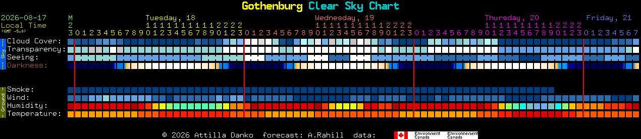 Current forecast for Gothenburg Clear Sky Chart