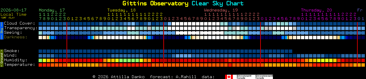 Current forecast for Gittins Observatory Clear Sky Chart