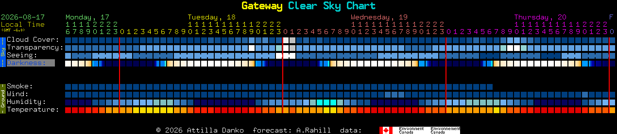 Current forecast for Gateway Clear Sky Chart