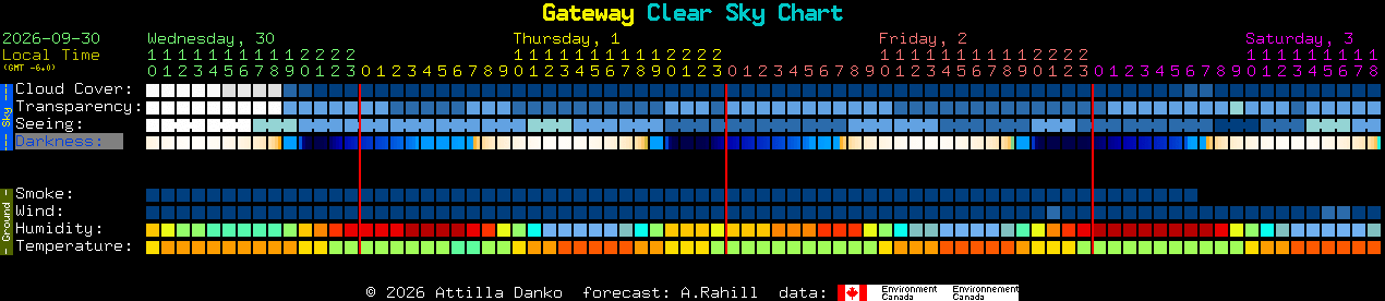 Current forecast for Gateway Clear Sky Chart