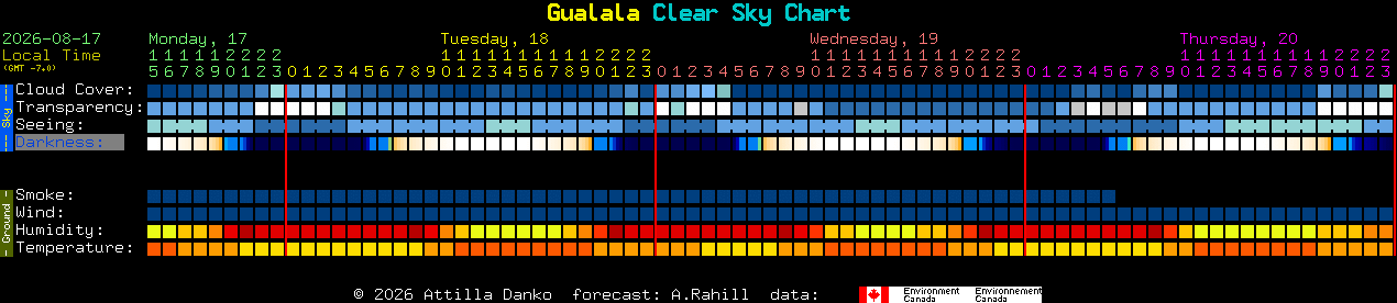 Current forecast for Gualala Clear Sky Chart
