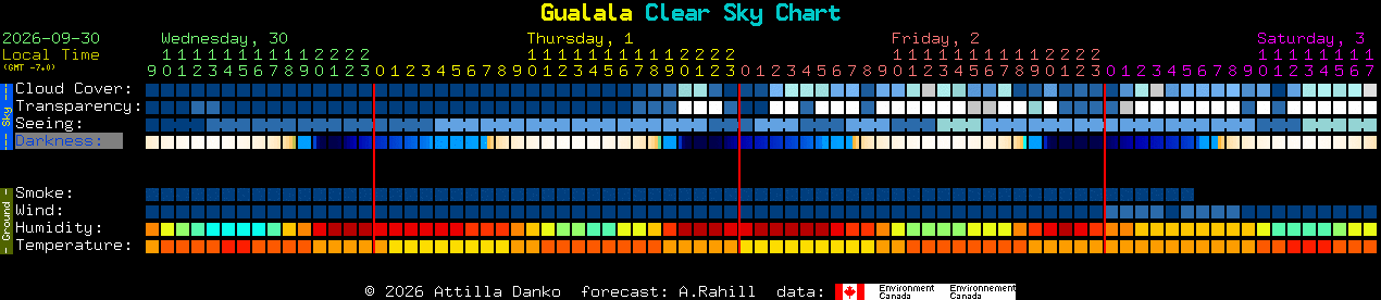 Current forecast for Gualala Clear Sky Chart