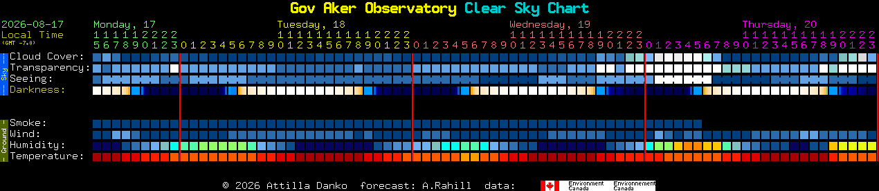 Current forecast for Gov Aker Observatory Clear Sky Chart