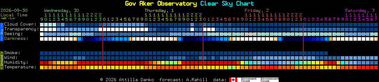 Current forecast for Gov Aker Observatory Clear Sky Chart