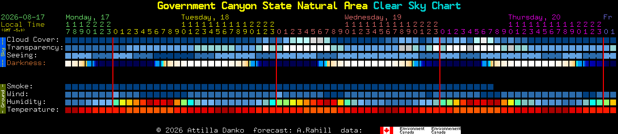 Current forecast for Government Canyon State Natural Area Clear Sky Chart