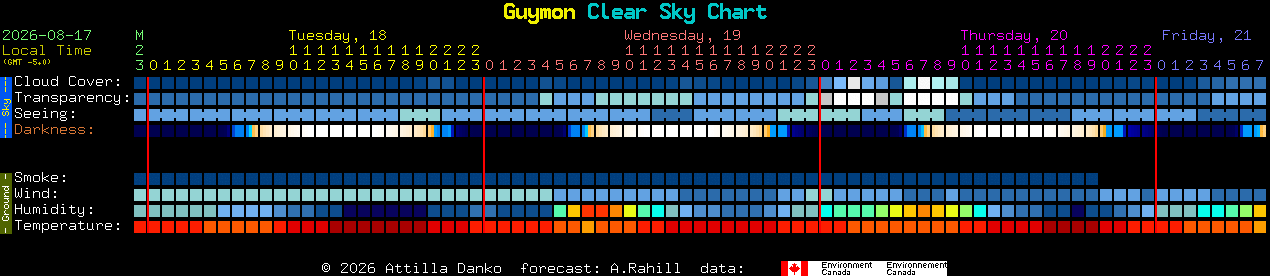 Current forecast for Guymon Clear Sky Chart