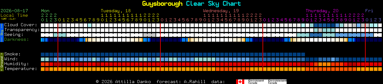 Current forecast for Guysborough Clear Sky Chart