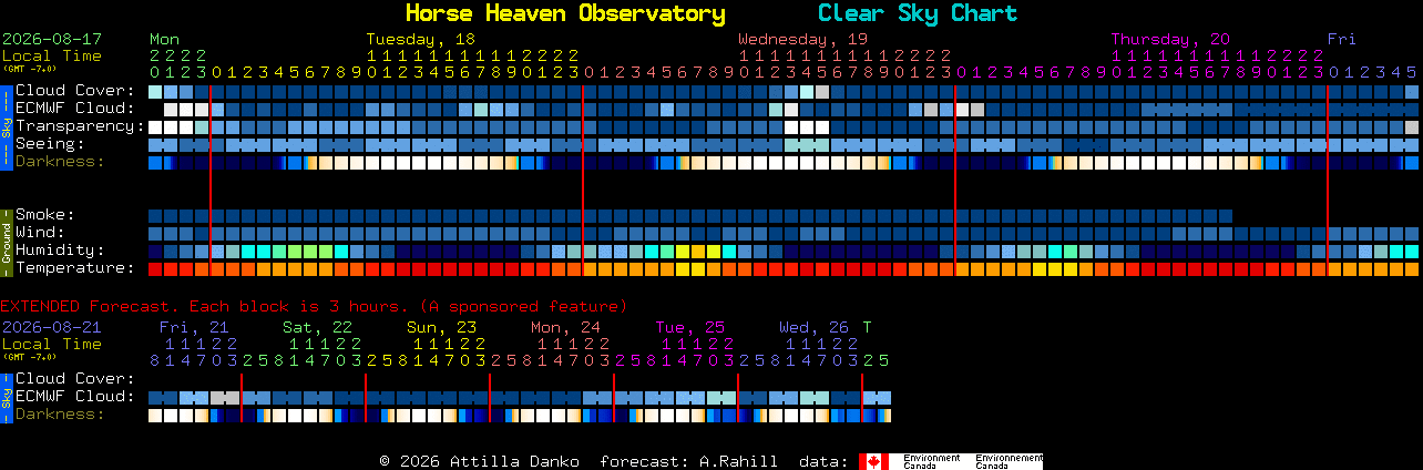 Current forecast for Horse Heaven Observatory Clear Sky Chart