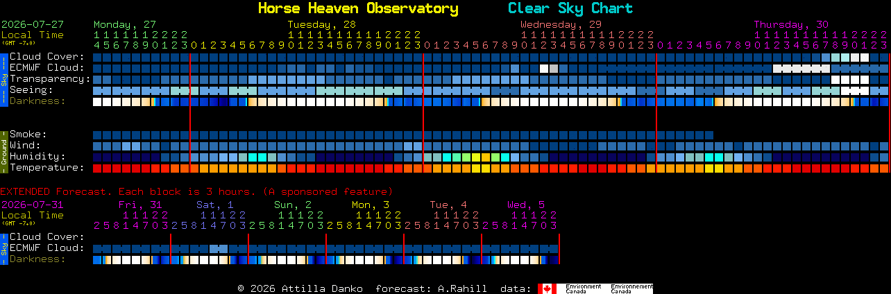 Current forecast for Horse Heaven Observatory Clear Sky Chart