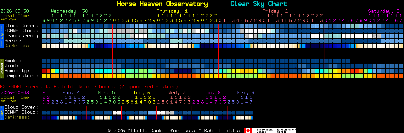 Current forecast for Horse Heaven Observatory Clear Sky Chart