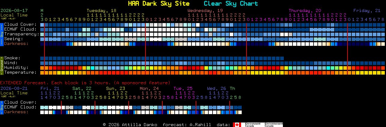 Current forecast for HAA Dark Sky Site Clear Sky Chart
