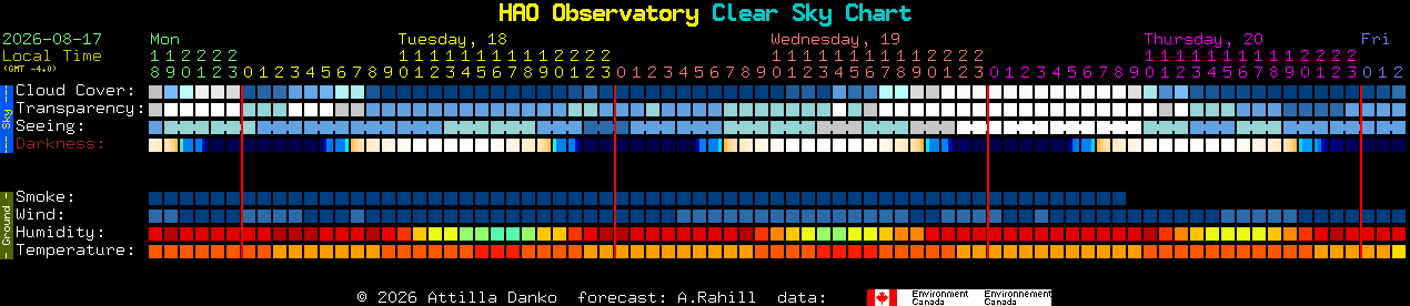 Current forecast for HAO Observatory Clear Sky Chart