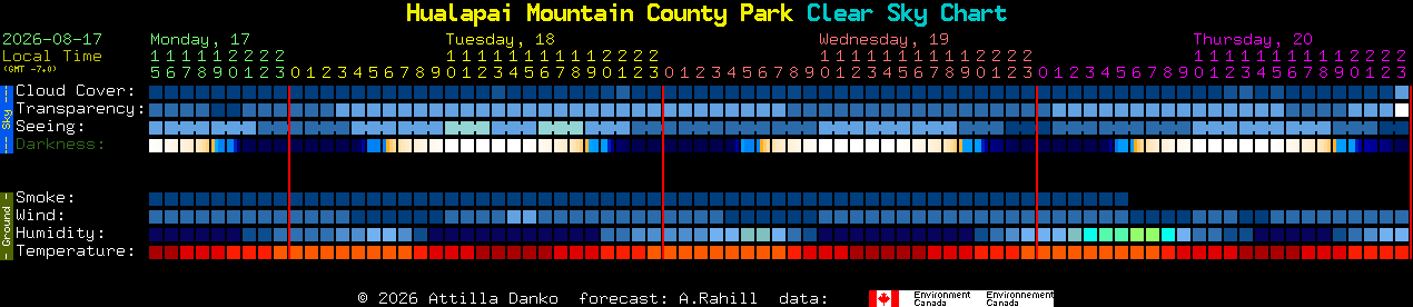 Current forecast for Hualapai Mountain County Park Clear Sky Chart