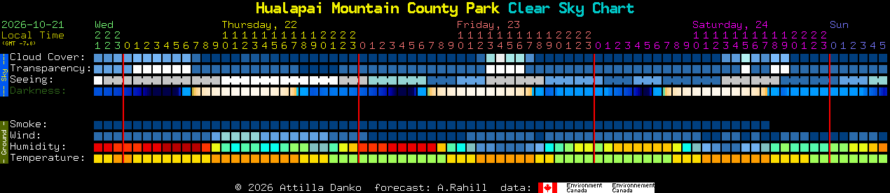 Current forecast for Hualapai Mountain County Park Clear Sky Chart