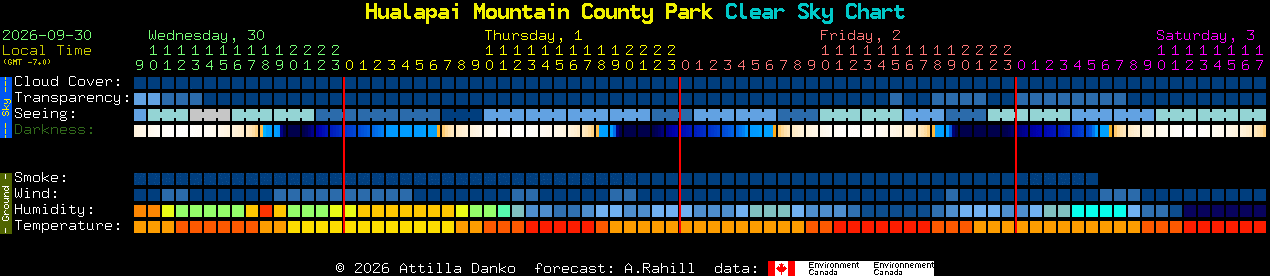 Current forecast for Hualapai Mountain County Park Clear Sky Chart