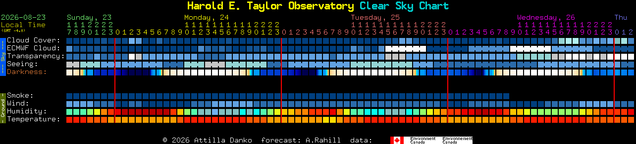 Current forecast for Harold E. Taylor Observatory Clear Sky Chart