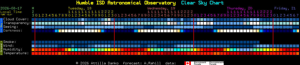 Current forecast for Humble ISD Astronomical Observatory Clear Sky Chart