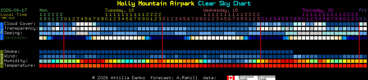 Current forecast for Holly Mountain Airpark Clear Sky Chart
