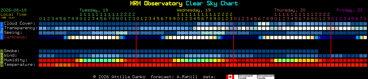 Current forecast for HRH Observatory Clear Sky Chart