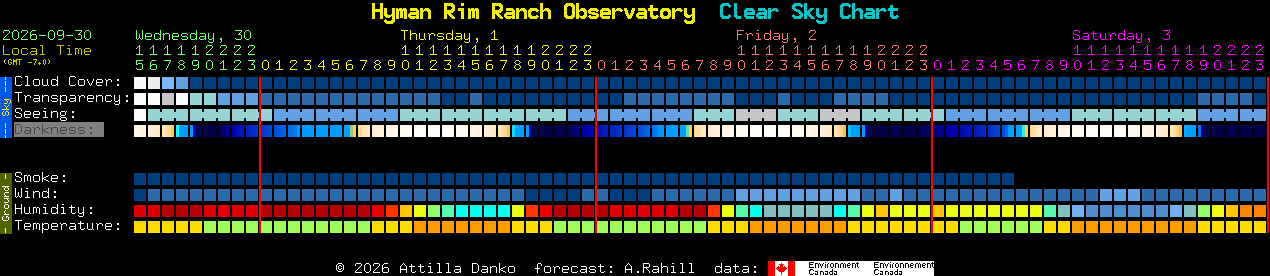 Current forecast for Hyman Rim Ranch Observatory Clear Sky Chart