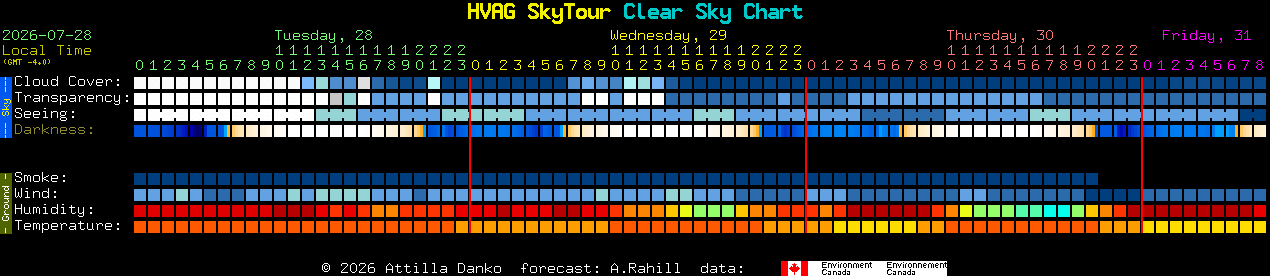 Current forecast for HVAG SkyTour Clear Sky Chart