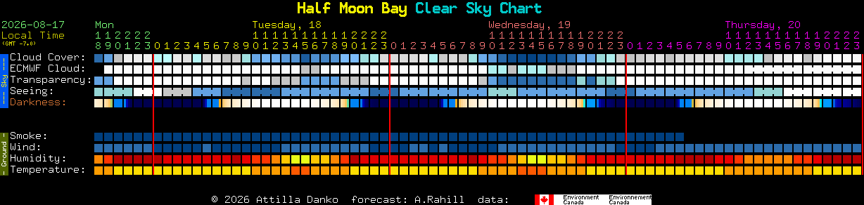 Current forecast for Half Moon Bay Clear Sky Chart