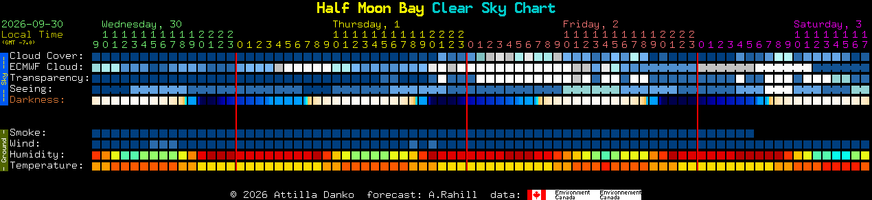 Current forecast for Half Moon Bay Clear Sky Chart