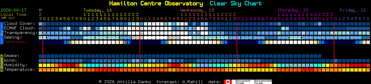 Current forecast for Hamilton Centre Observatory Clear Sky Chart