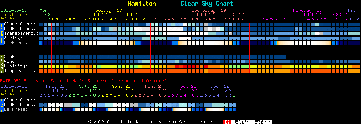Current forecast for Hamilton Clear Sky Chart
