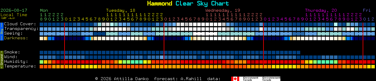 Current forecast for Hammond Clear Sky Chart