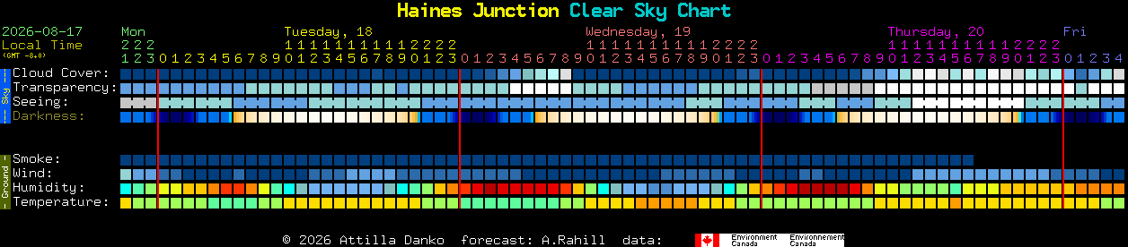 Current forecast for Haines Junction Clear Sky Chart