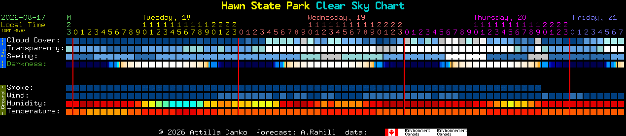 Current forecast for Hawn State Park Clear Sky Chart
