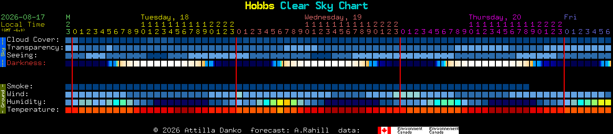 Current forecast for Hobbs Clear Sky Chart